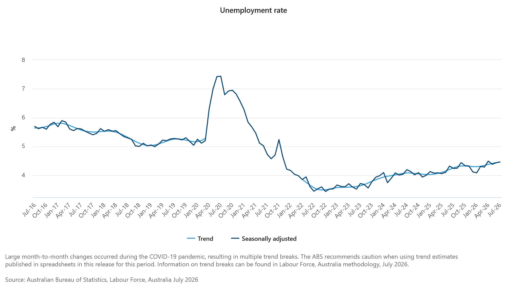 Unemployment rate
