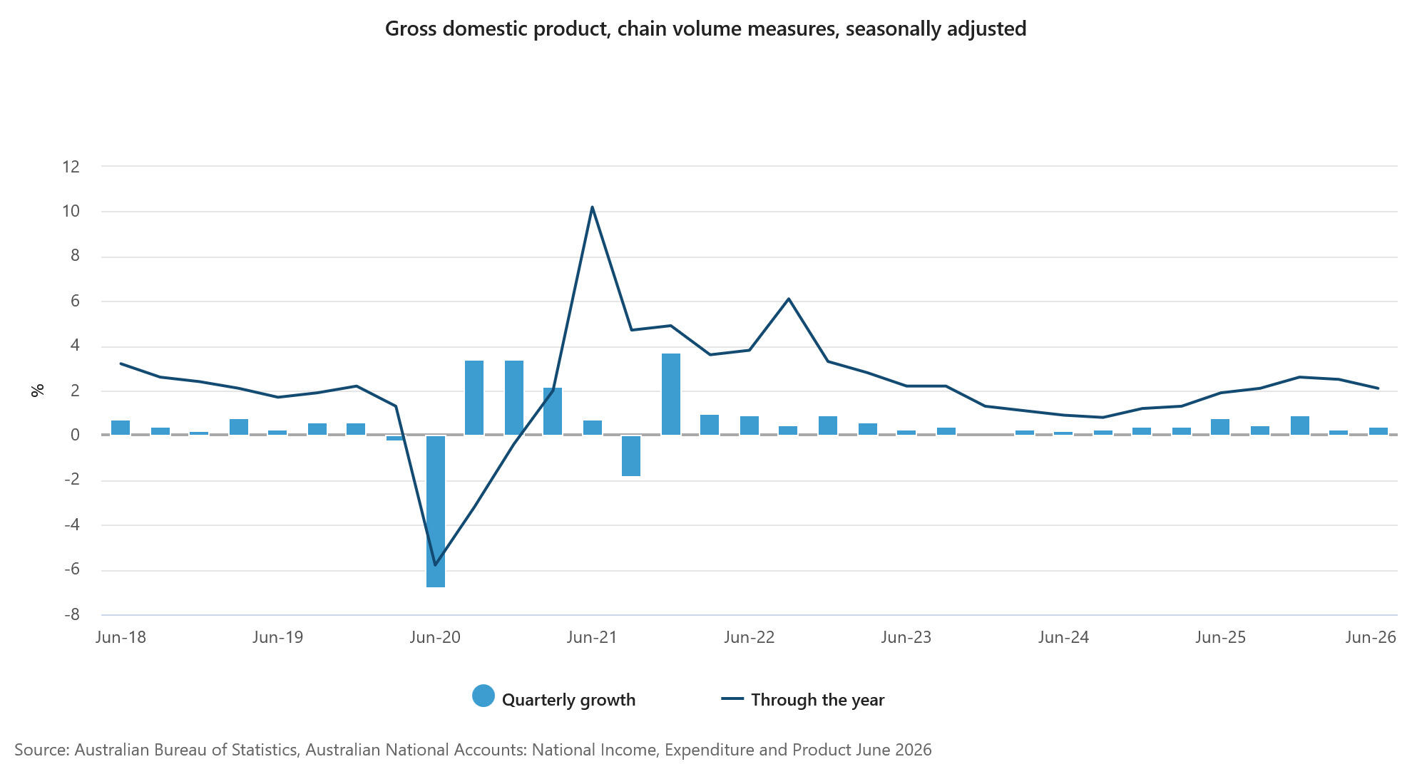 Gross domestic product, chain volume measures, seasonally adjusted