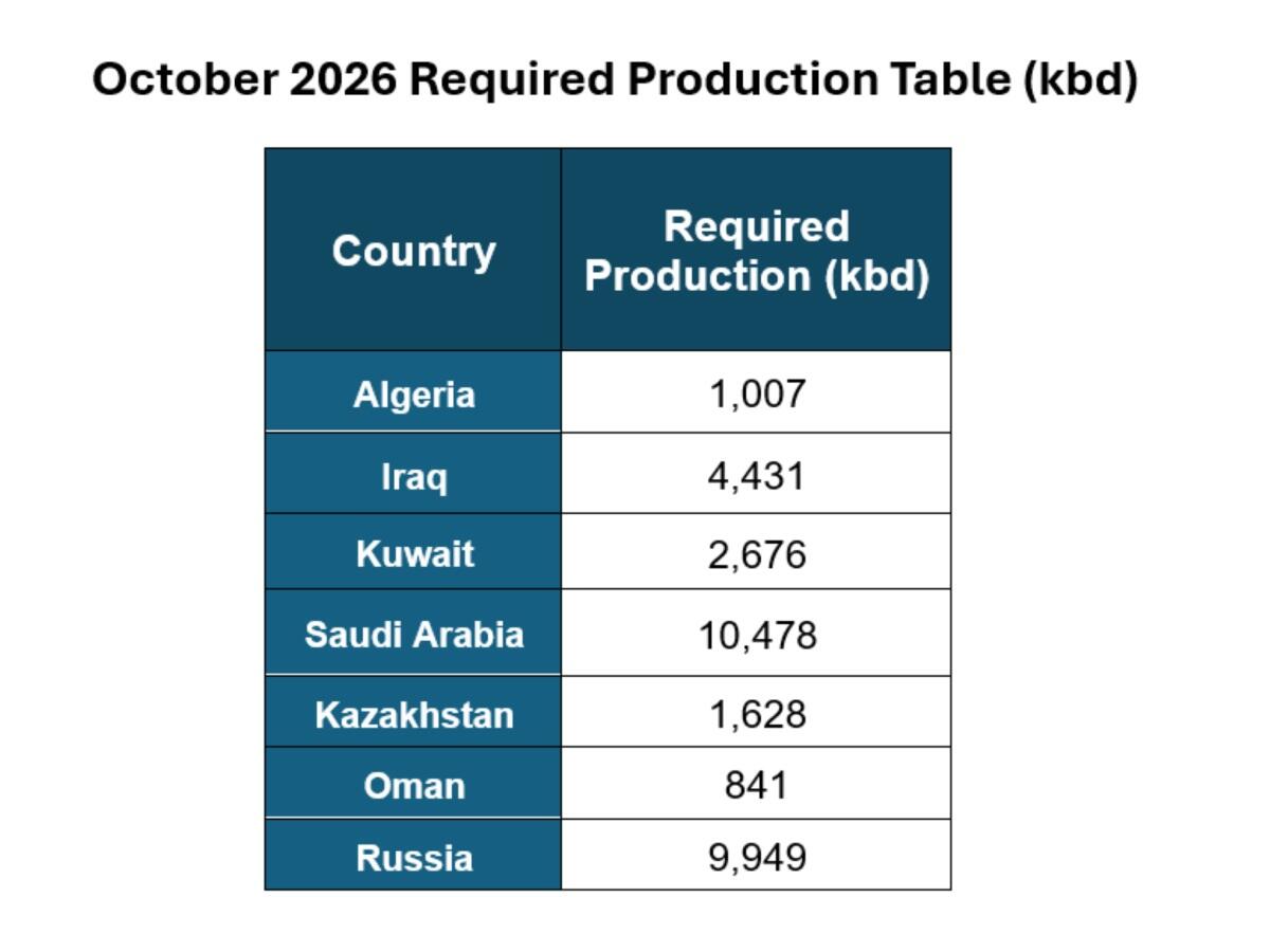October 2026 Required Production Table (kbd)