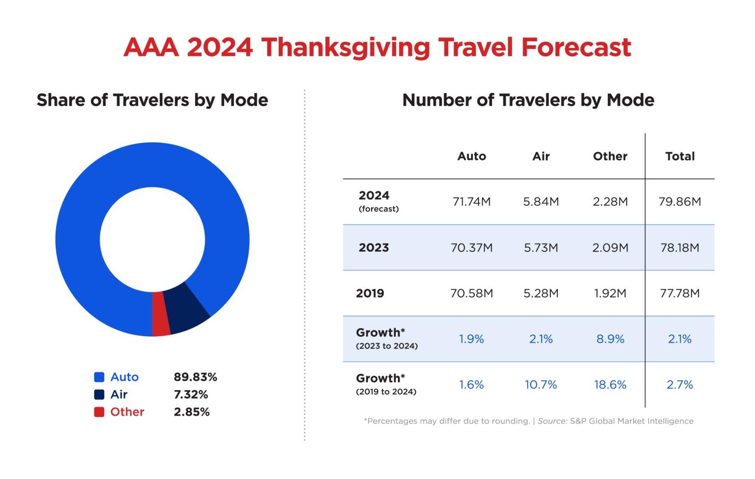 Table showing number of travellers by mode. 