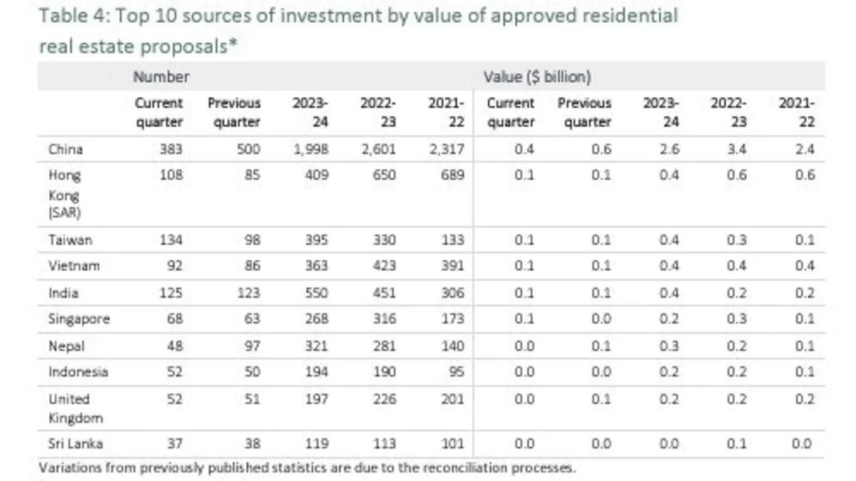 Data shown in latest FIRB report