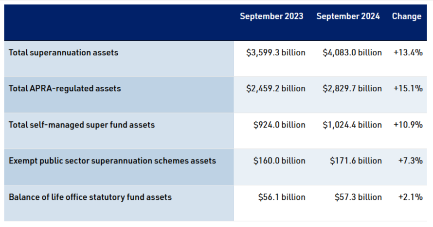 Key statistics for the superannuation industry as at 30 September 2024