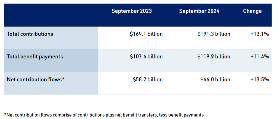 Key statistics for entities with more than six members for the year to September 2024