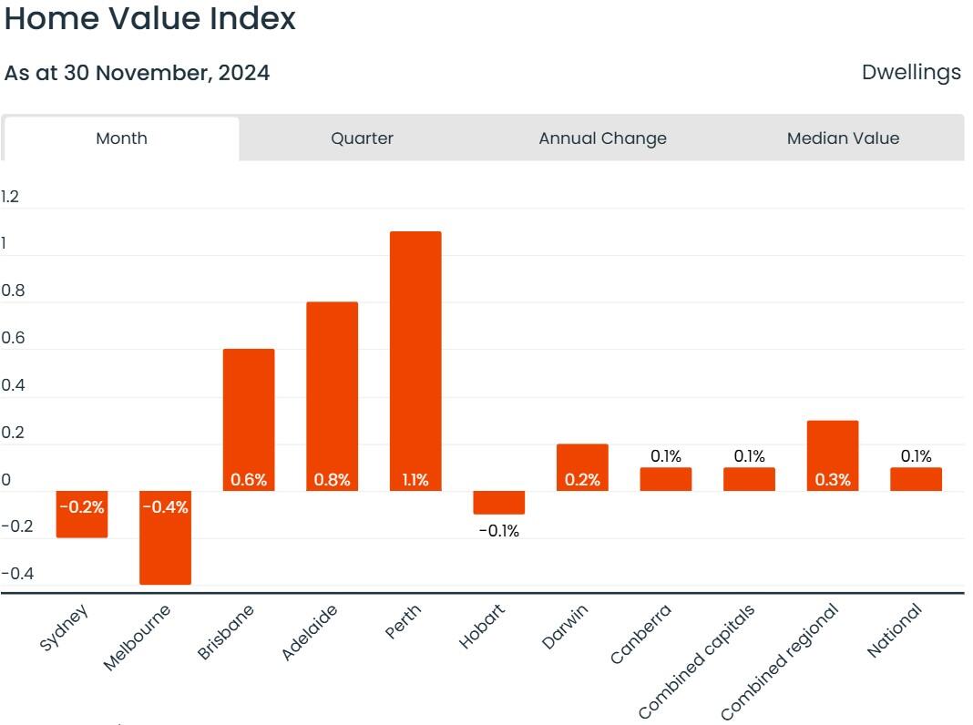 Graph recording the Home Value Index to the end of November 2024
