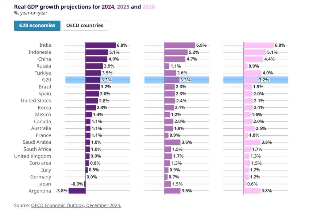 Real GDP growth projections chart