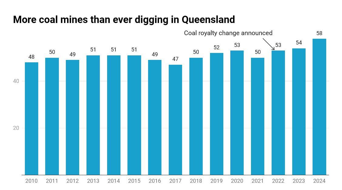 QLD opens coal mines