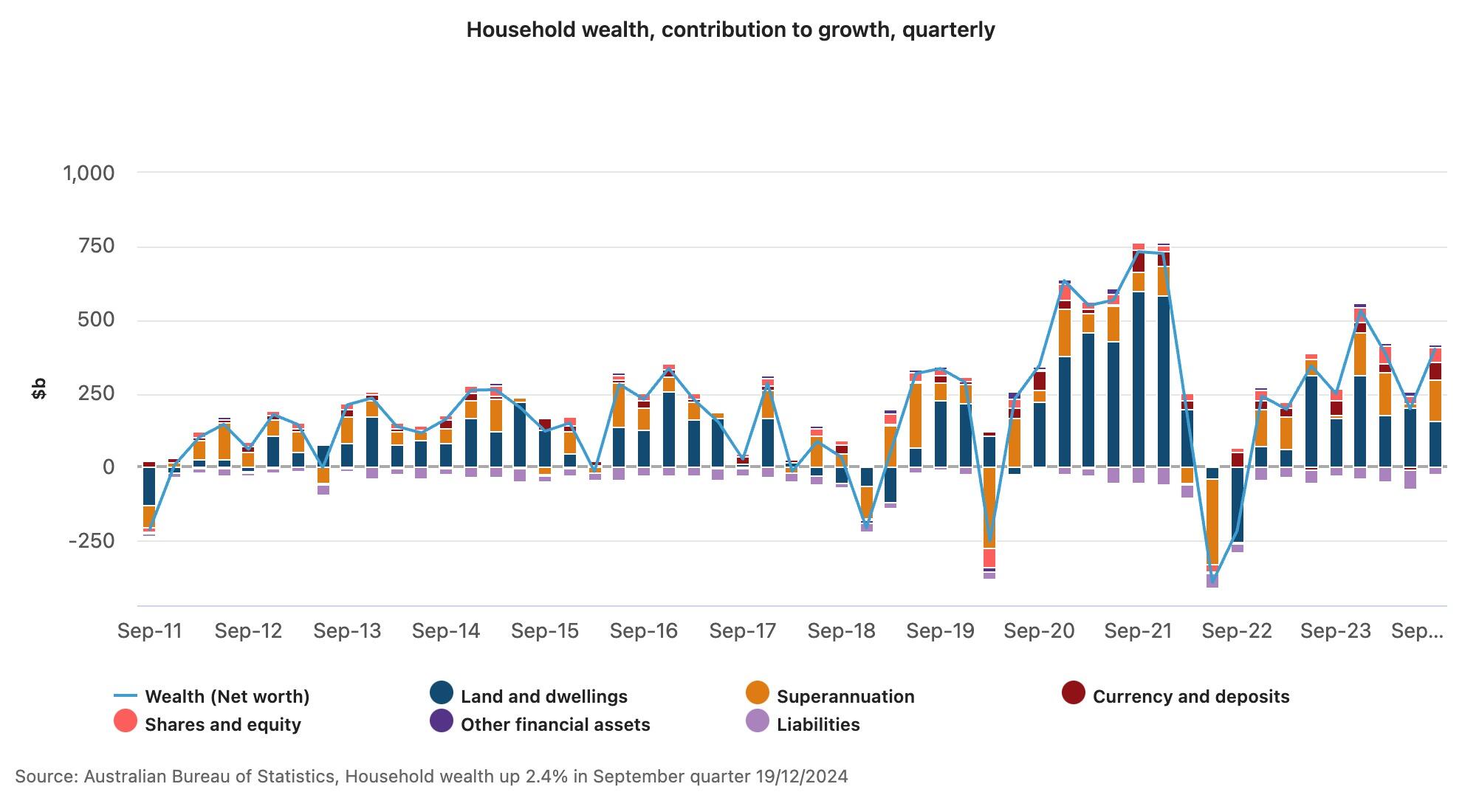 Household wealth, contribution to growth, quarterly 