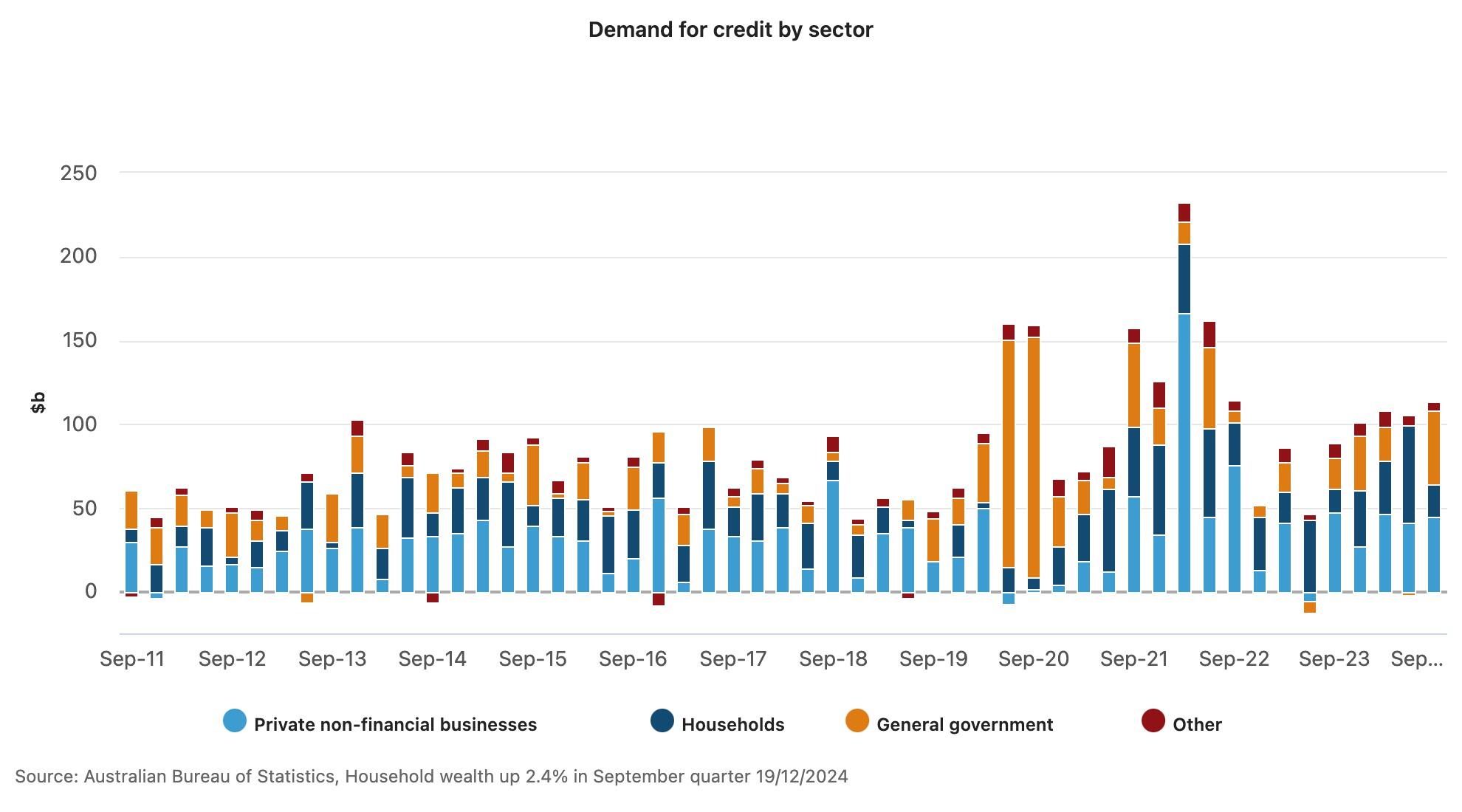 Demand for credit by sector