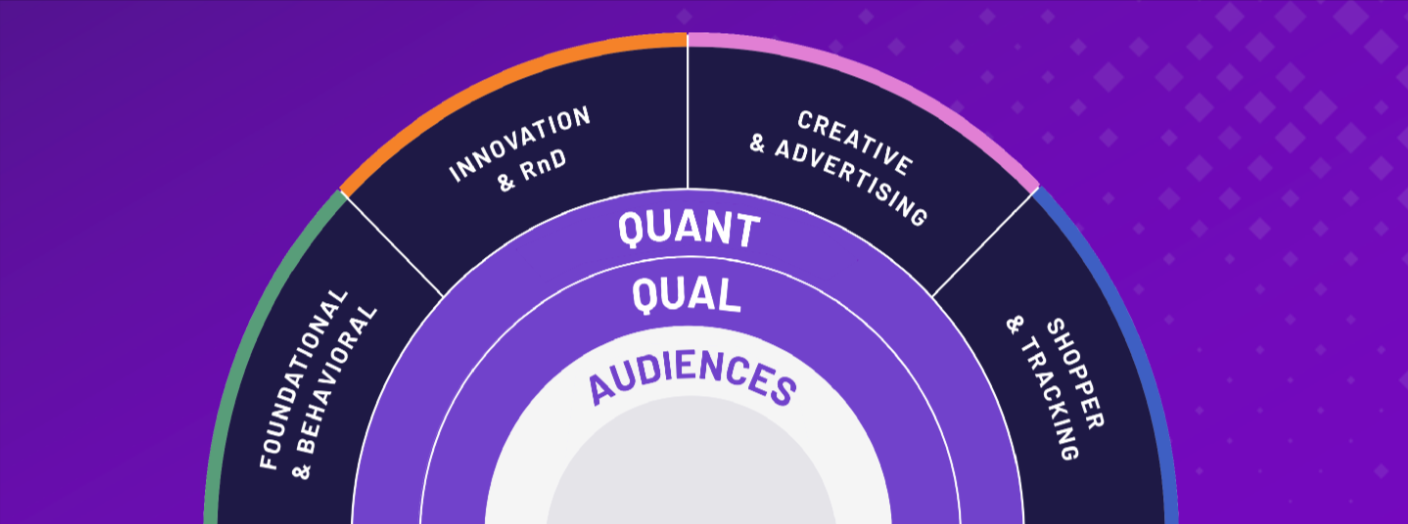 Integrating quant, qual, and high quality audiences in a single connected AI-powered research cloud.