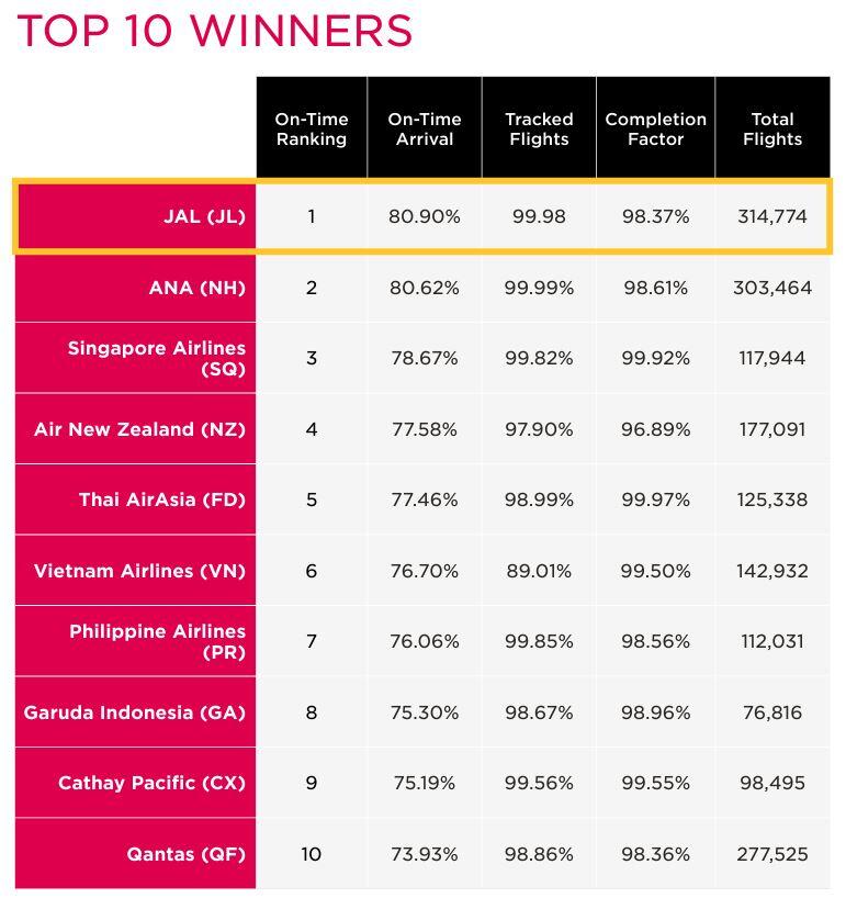 Qantas APAC airline stats