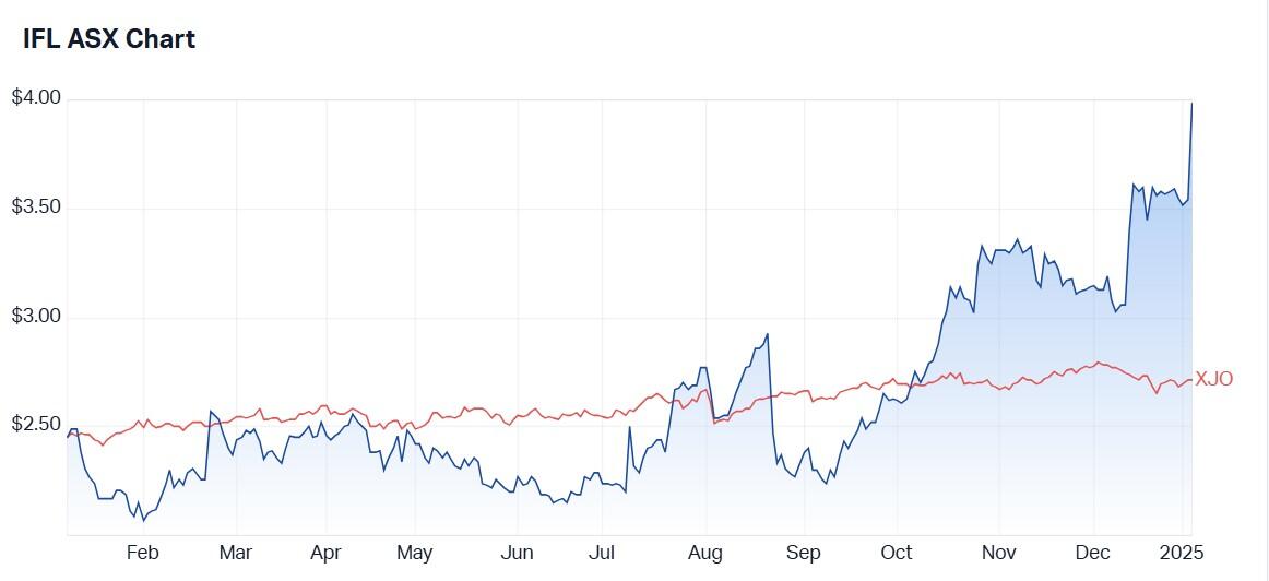 IFL share price is up 60% over one year