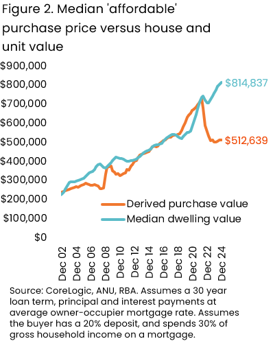 House affordability chart