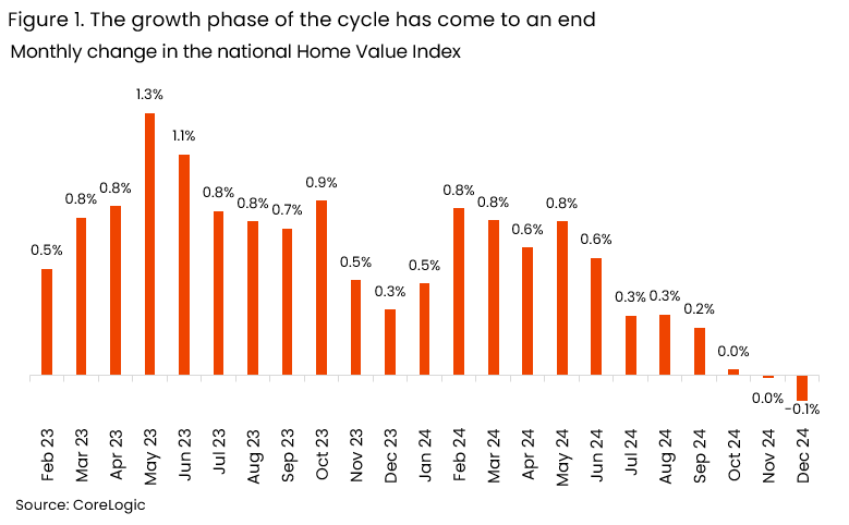 House values drop in Australia