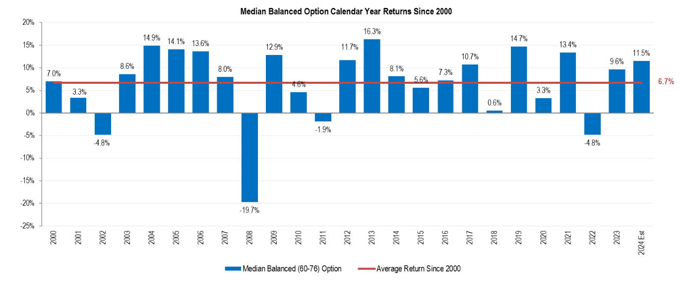 Australian superannuation fund median balanced option returns since 2000