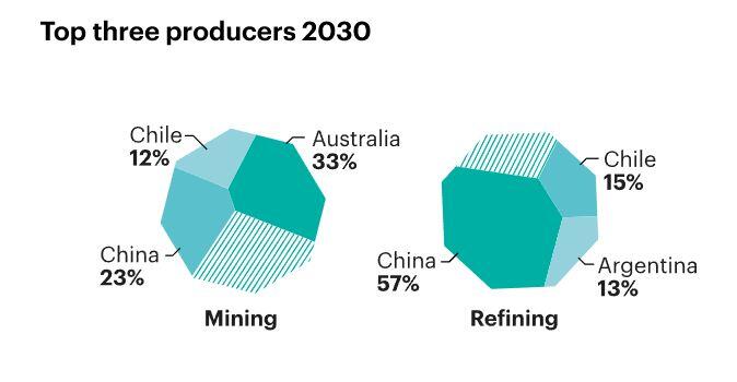 lithium refinement 2030