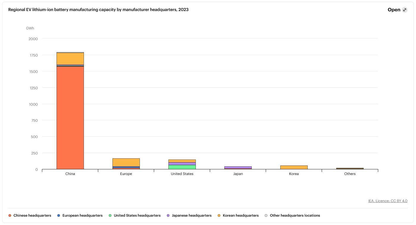 China's monopoly over battery production