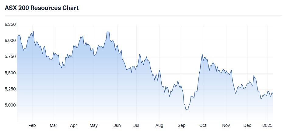 ASX 200 Resources Chart