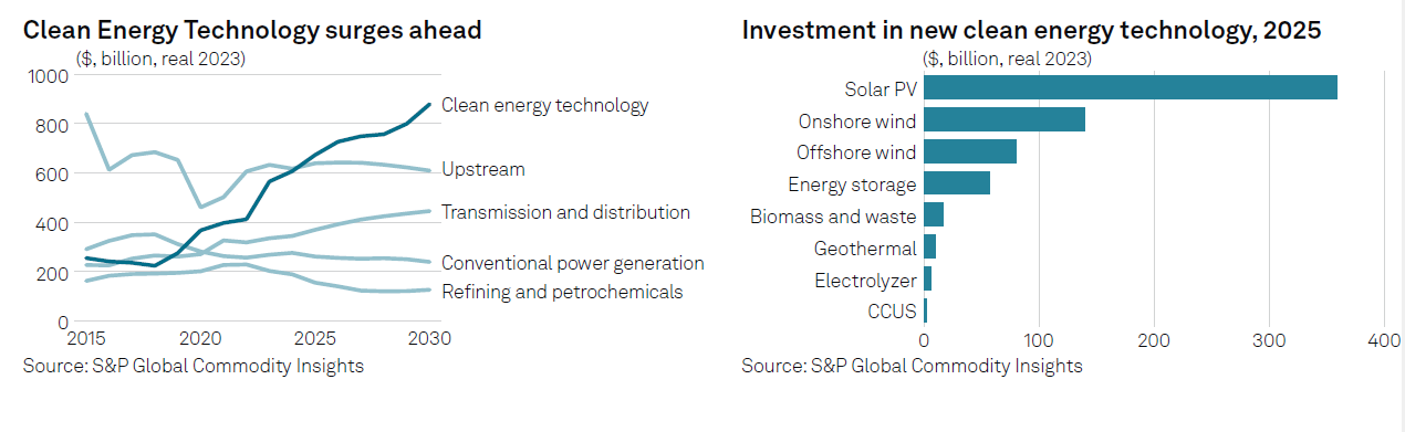 clean energy forecast chart 2025