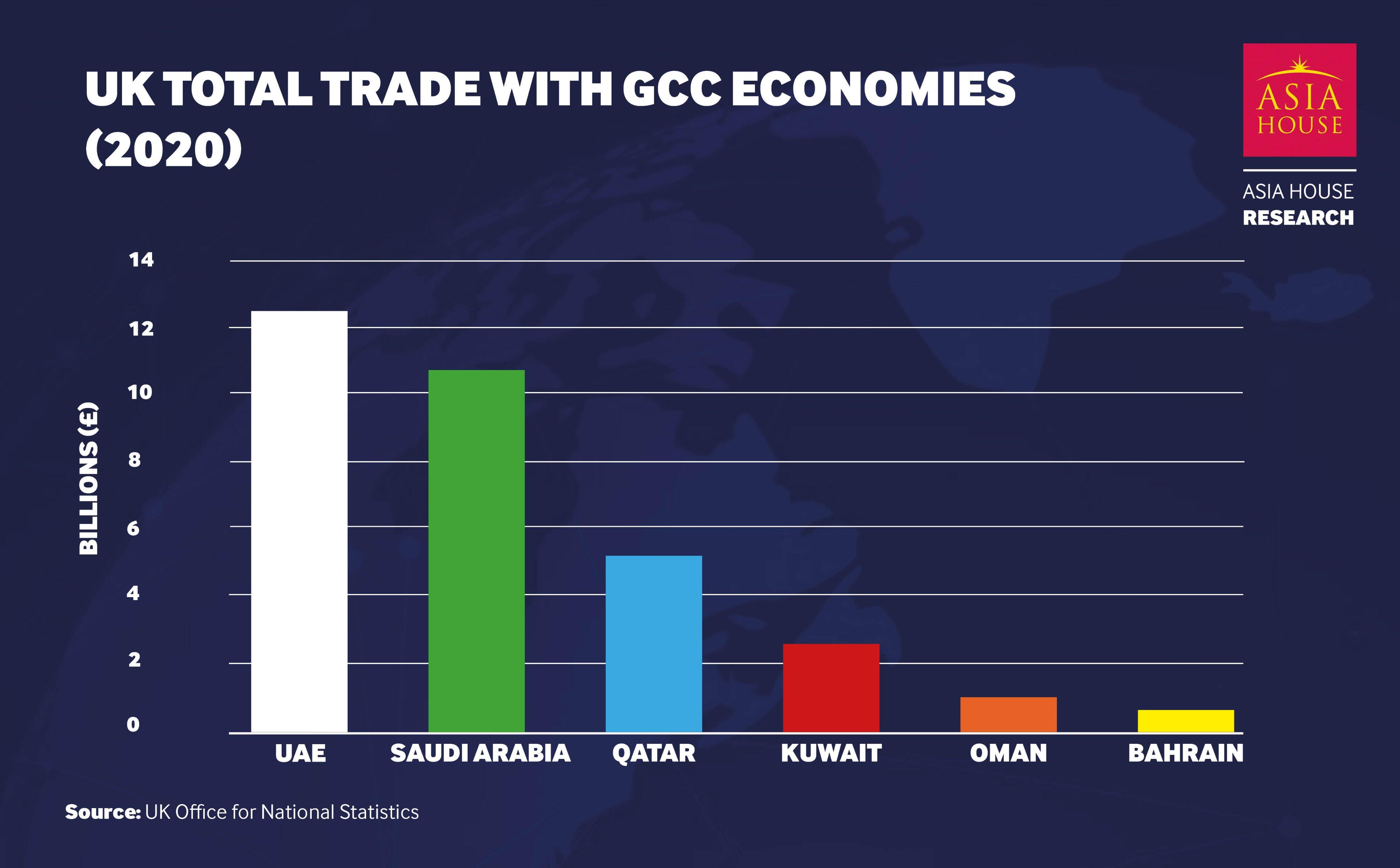 GCC nations UK trade share