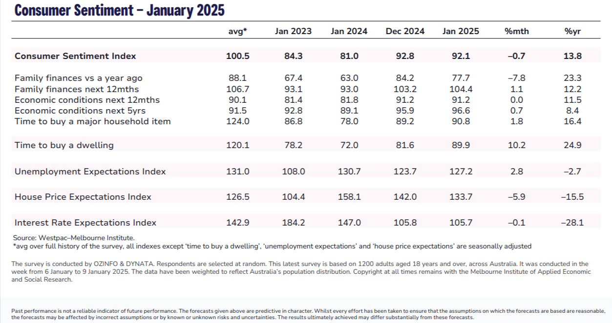 Consumer Sentiment table. Credit: Westpac