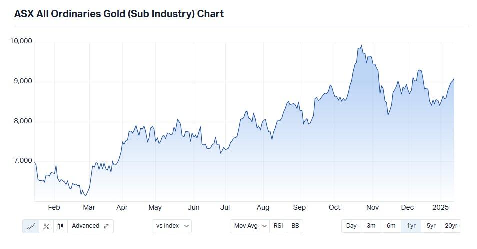 ASX Gold Chart