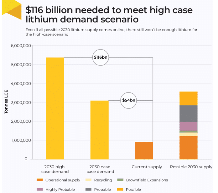 lithium investment needed to 2030