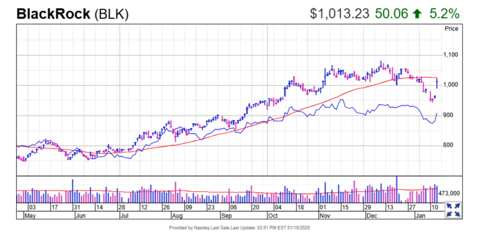 BlackRock stock chart