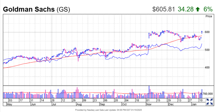 Goldman Sachs stock price