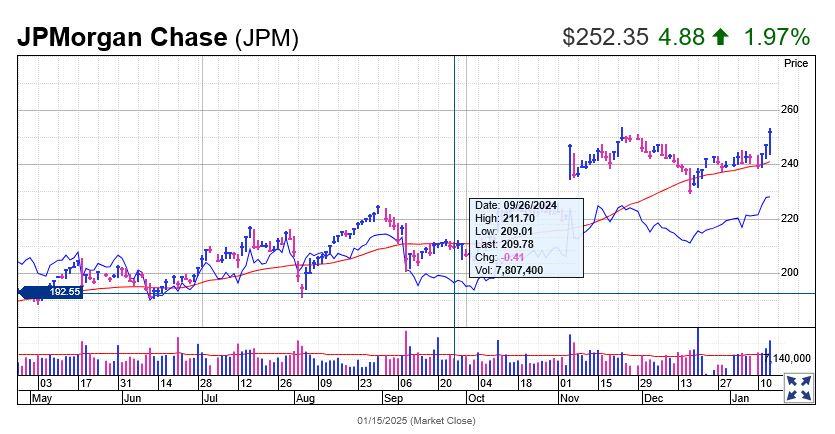 JPMorgan Chase stock price chart