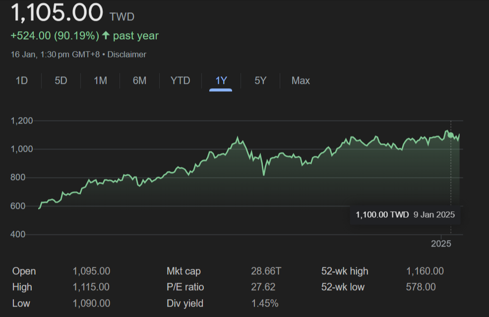 TSMC share price