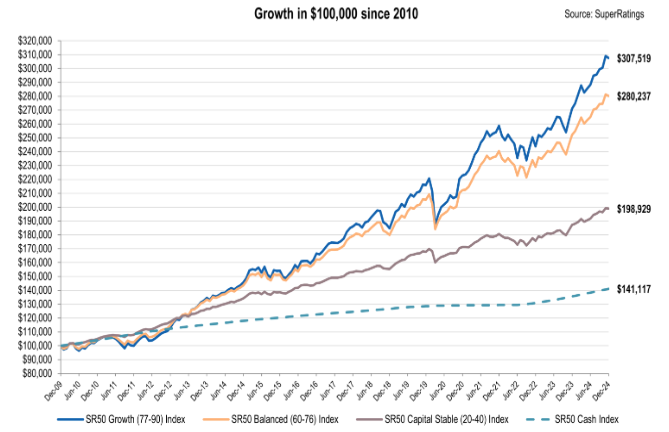 Super returns since 2010