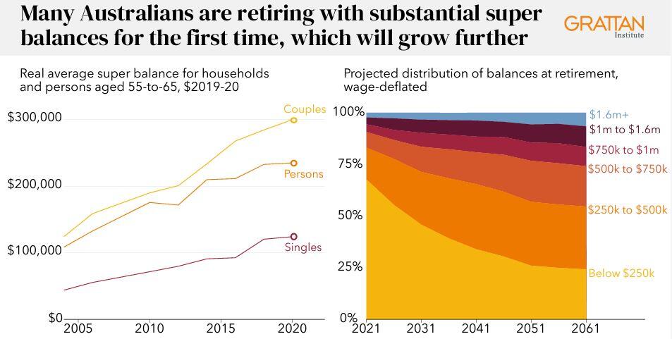 superannuation projections