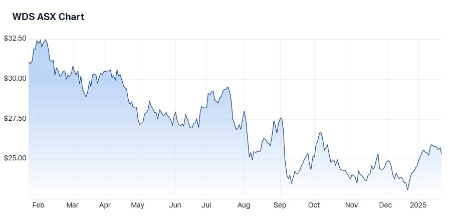 Woodside Energy Group