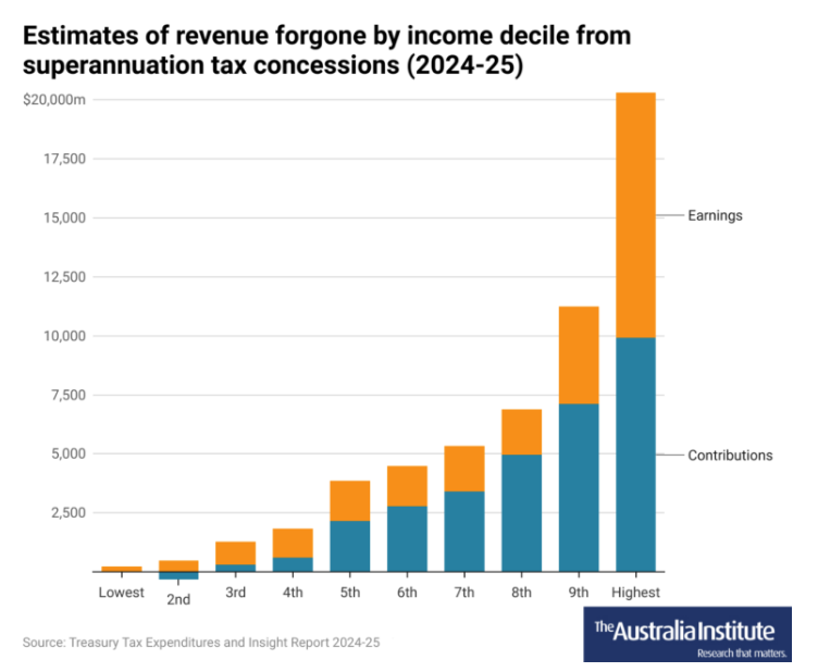 The cost of super tax concessions