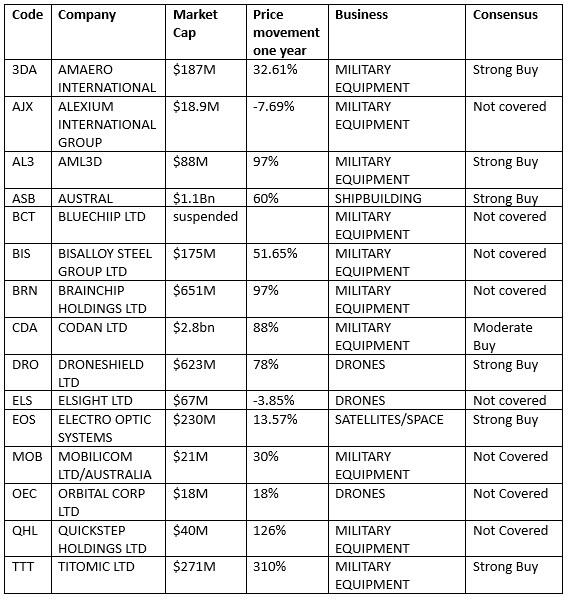 15 ASX-listed stocks of war