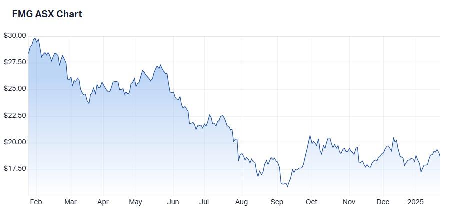 Fortescue Metals Group