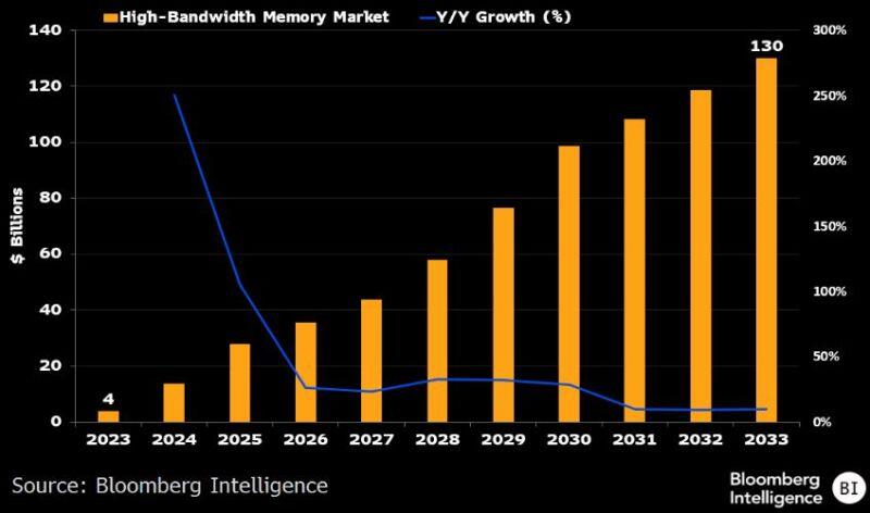 HBM market Bloomberg