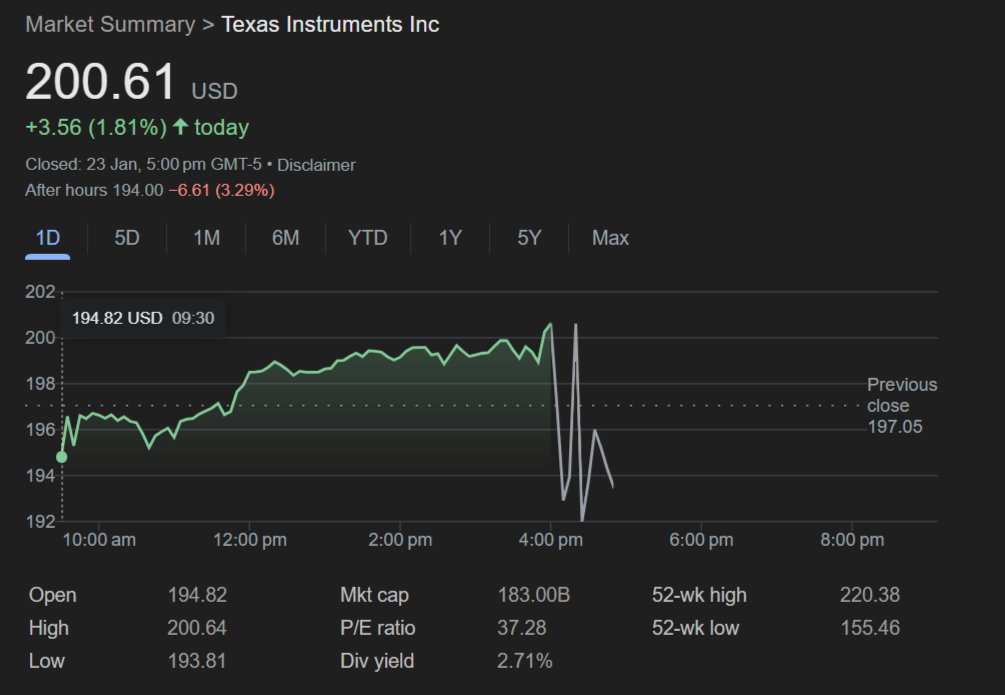 Texas Instruments stock price