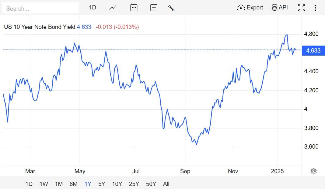 US 10 Year Note Bond Yield