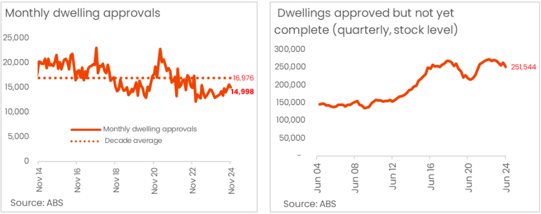 ABS data compiled into graphs for CoreLogic