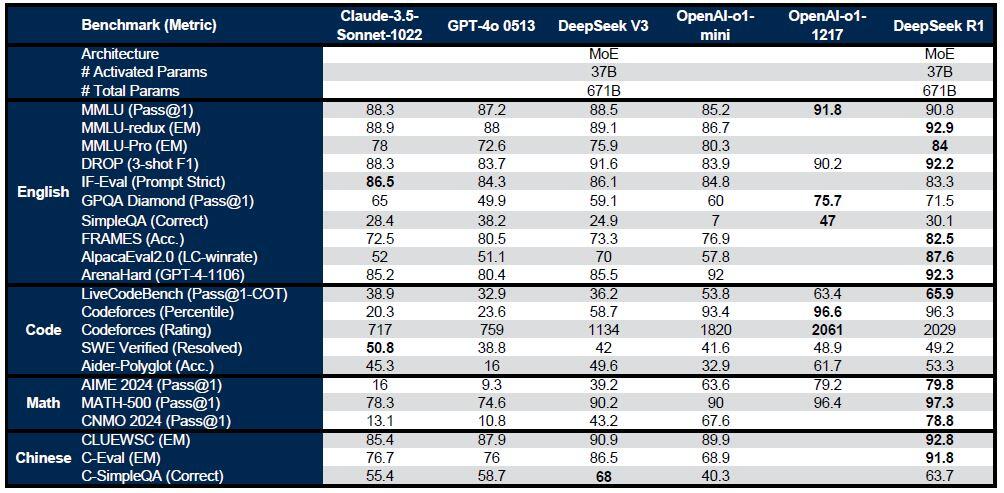 Chinese AI outperforms other competitors