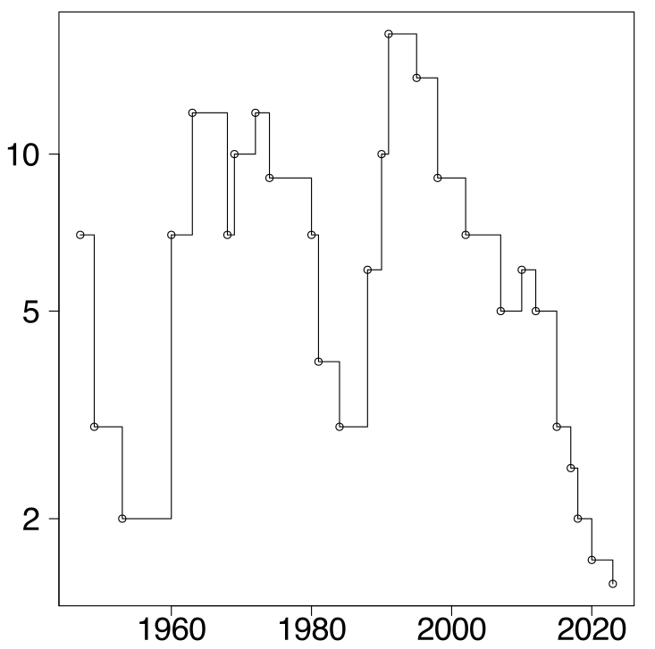 Graph depicting the Clock's trends from it's first year up to 2023