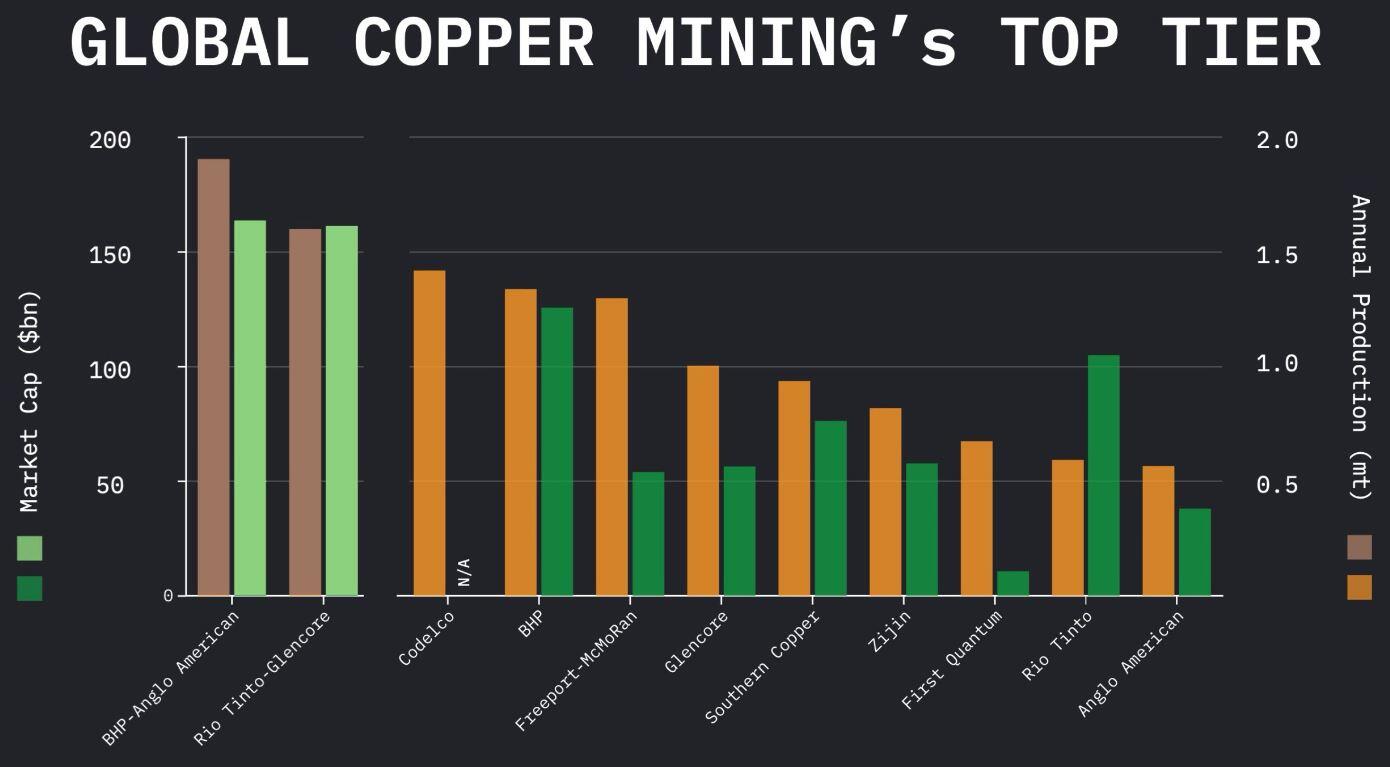 benchmark top tier copper mining