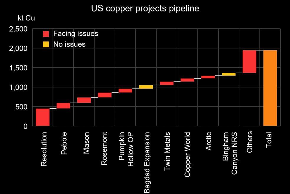 US copper projects coming online