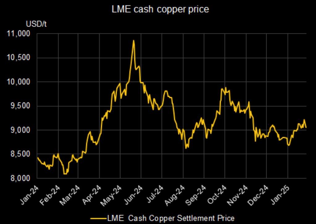 copper prices LME