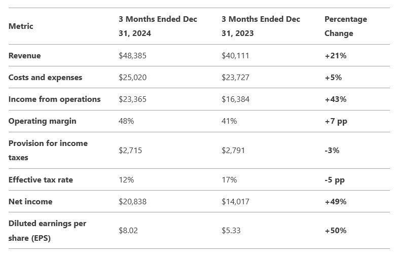 Meta earnings report