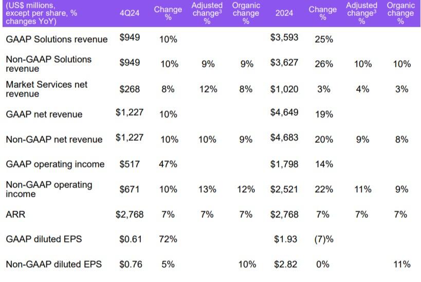 Nasdaq 2024 and Q4 financial results