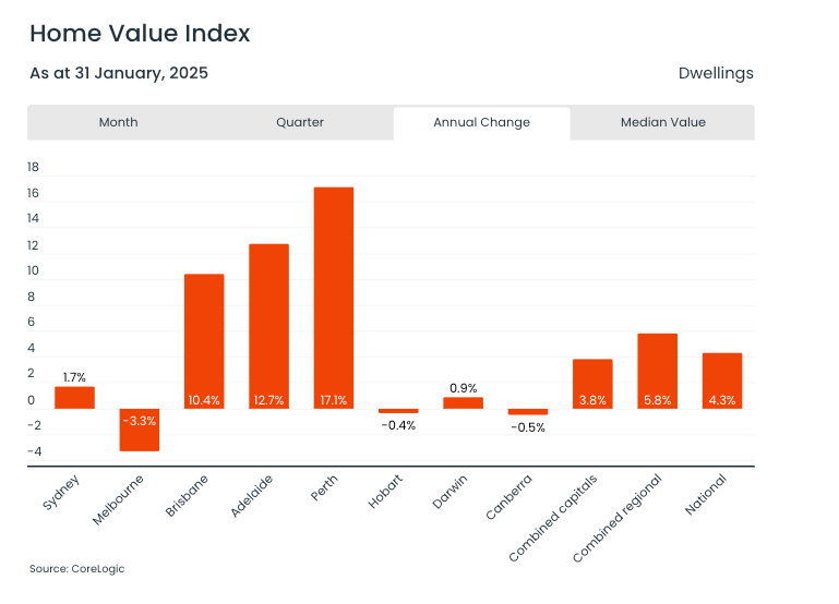 Home Inedex values