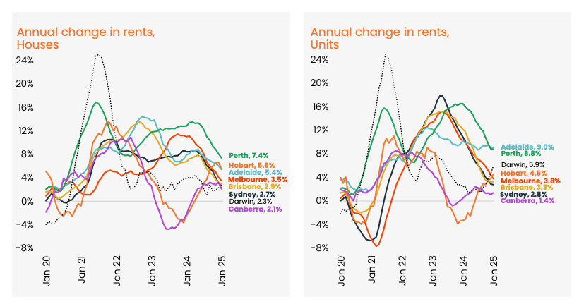 Annual change in rent prices