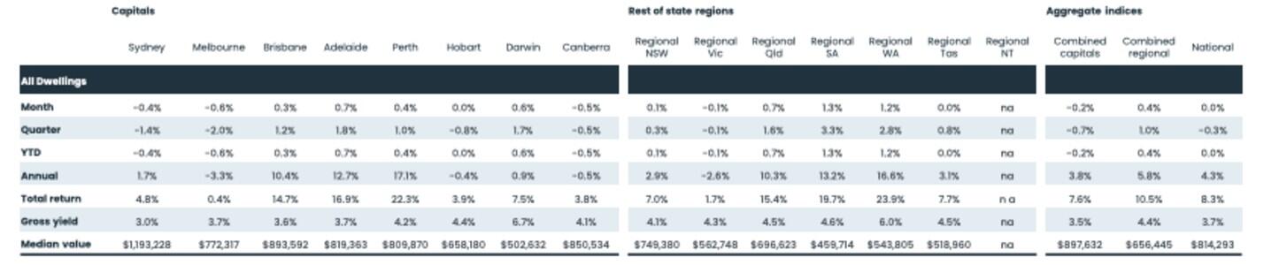 Median Housing prices